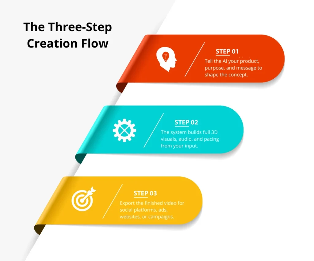 Infographic explaining the three-step CineFX AI workflow for creating videos