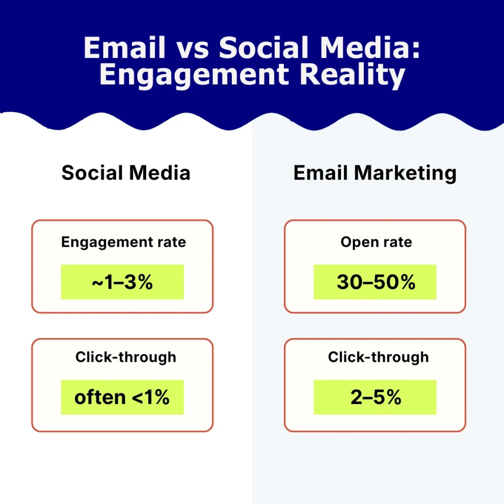 A side-by-side comparison graphic showing email marketing and social media engagement rates, highlighting higher open and click rates for email